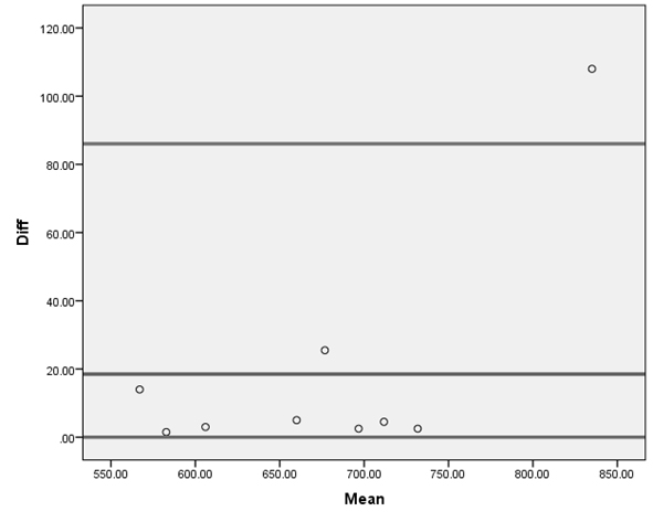 Bland-Altman plot of mean steps counted (between direct observation and accelerometry) versus differences in steps counted with a 95% confidence interval.